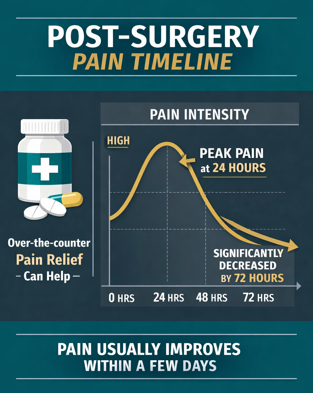 Post Implant Surgery Pain Timeline